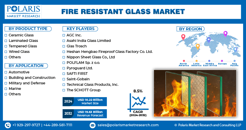 Fire Resistant Glass Market Info